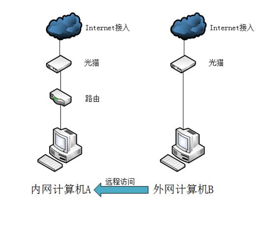 外网访问内网 远程桌面软件_远程桌面外网访问_外网远程桌面连接内网电脑