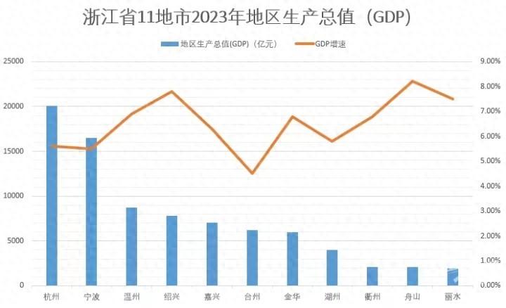（橙柿互动）浙江11地市GDP“变”与不变