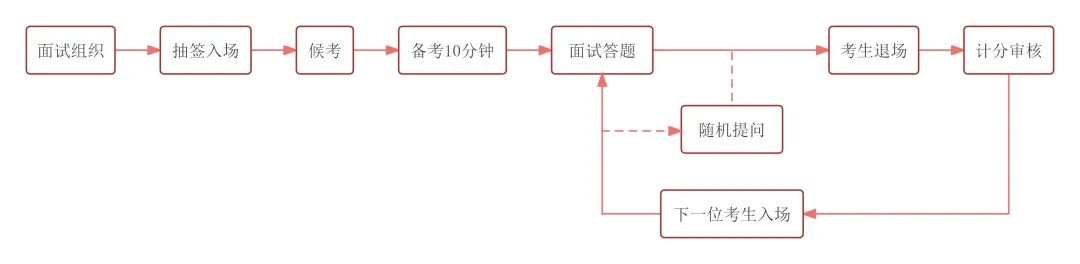 公务员,事业单位结构化面试考试注意事项和面试技巧_公务员事业单位面试万能例子_公务员事业单位面试流程