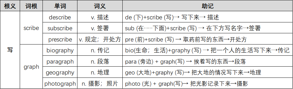 单词记词根软件词缀怎么用_单词词根记忆法软件_词根词缀记单词软件