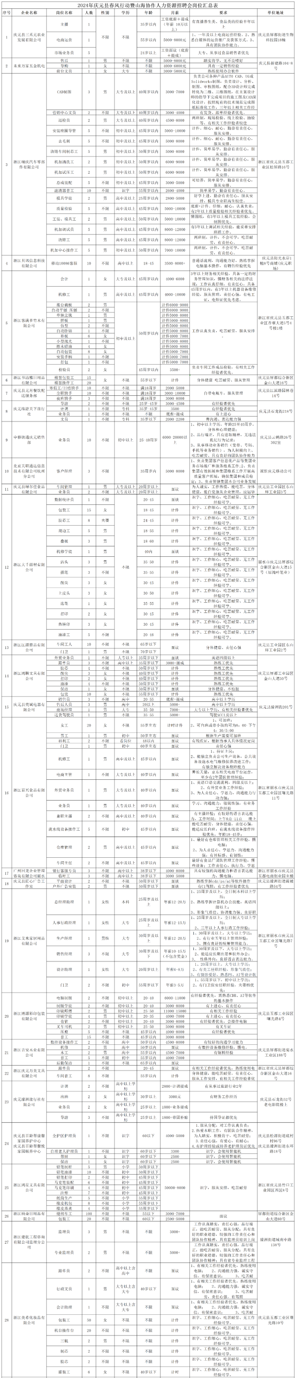 庆元招聘信息2021年四月份_庆元招聘信息网_庆元招聘