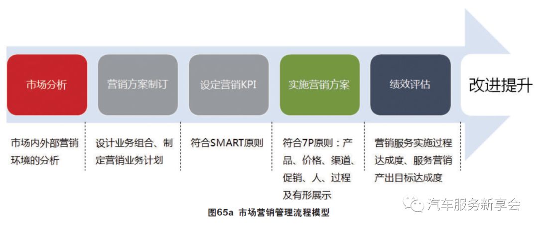 基于6个步骤节点的全面化4S店市场营销管理模型(图1)