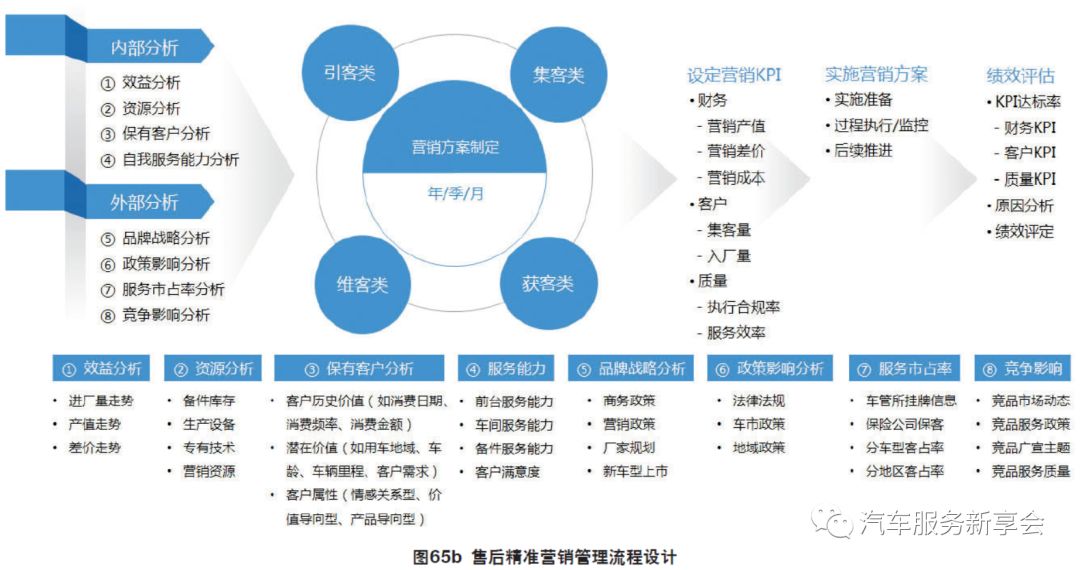 基于6个步骤节点的全面化4S店市场营销管理模型(图2)