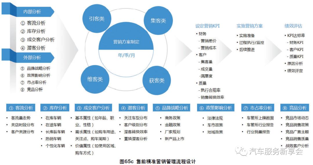 基于6个步骤节点的全面化4S店市场营销管理模型(图3)