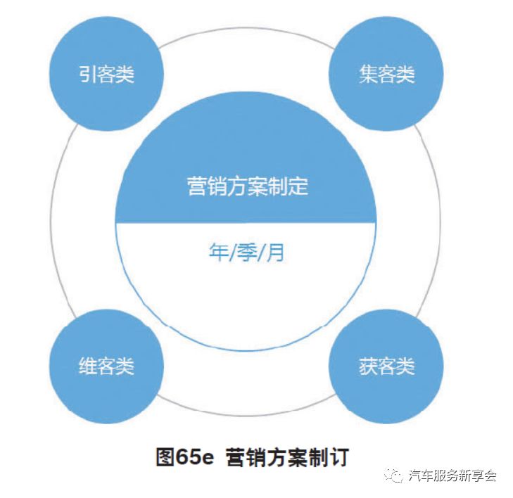 基于6个步骤节点的全面化4S店市场营销管理模型(图5)
