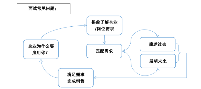 如何用销售思维来面试、谈加薪，以及解题思维