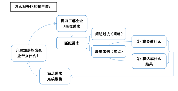 销售面试技巧_面试销售怎么面_面试销售应该怎么说