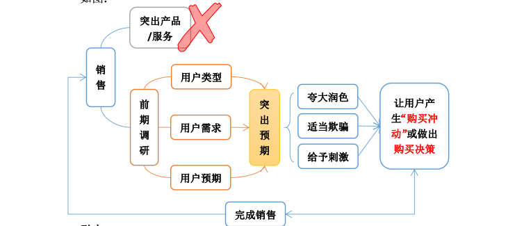 面试销售应该怎么说_面试销售怎么面_销售面试技巧