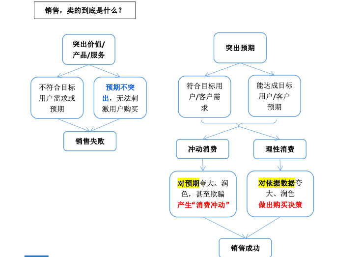 面试销售应该怎么说_销售面试技巧_面试销售怎么面