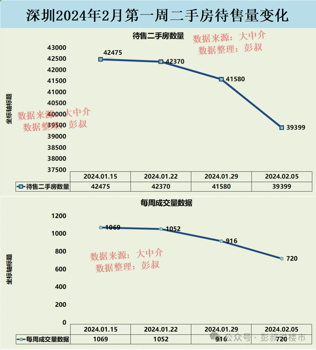深圳楼市近三周在售二手房数量为42370套