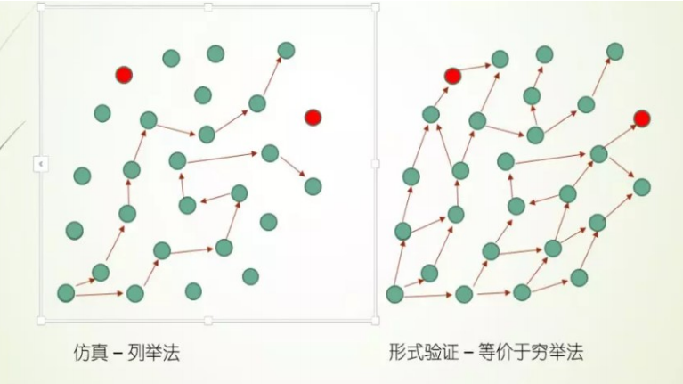 软件形式化验证前景_软件开发的形式化方法_软件形式化方法与智能技术