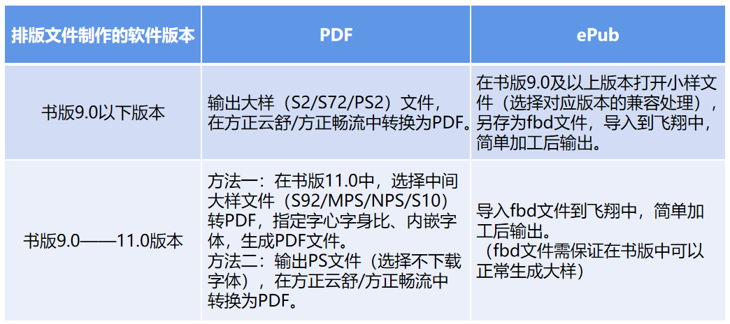 方正排版软件怎么用_方正排版软件视频教程_方正飞腾排版软件教程