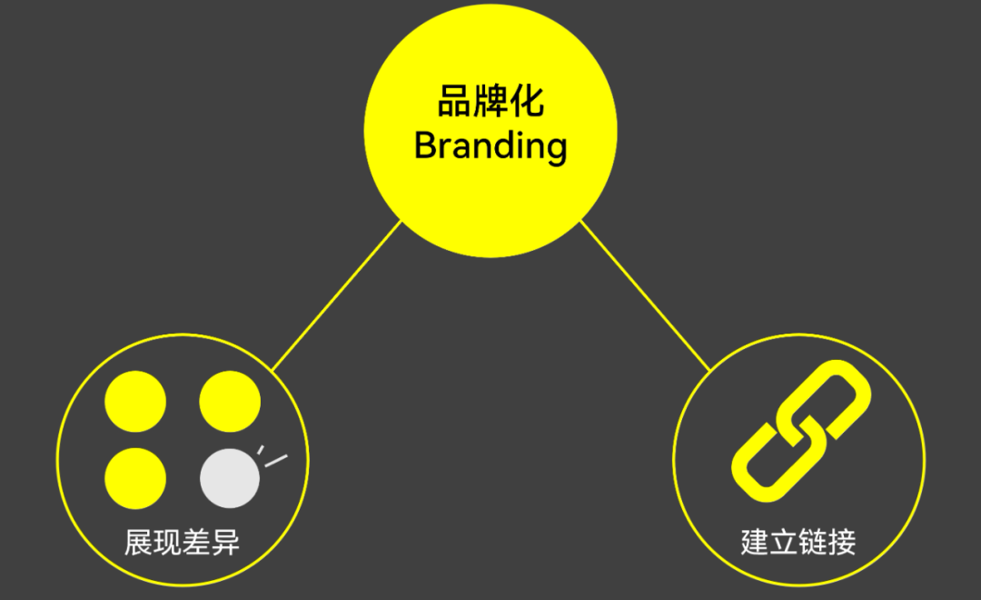 谈品牌营销，需先了解品牌与营销的不同(图2)