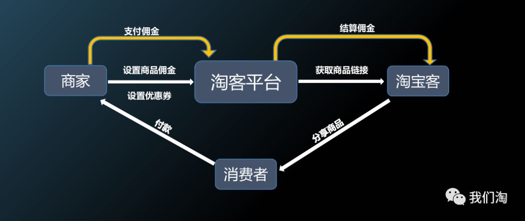 商家参加淘宝客推广设置佣金和优惠券怎么办？