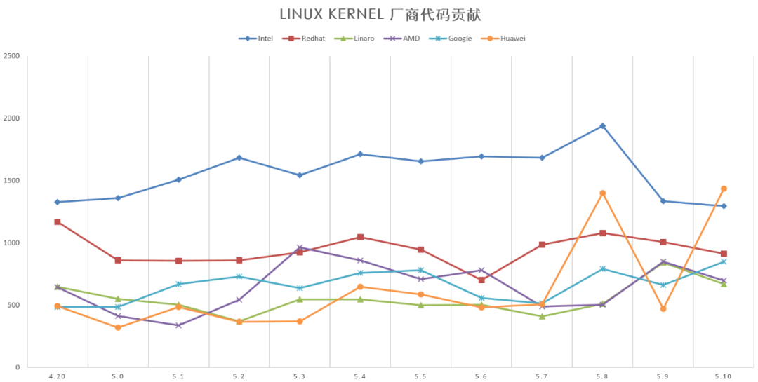 华为Linux内核5.10代码贡献，华为排名第一Linux
