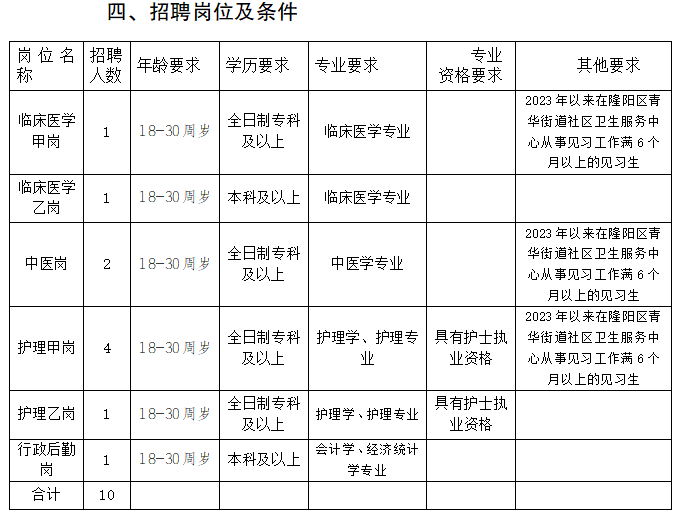 隆阳区青华街道社区卫生服务中心2024年公开招聘编外人员公告