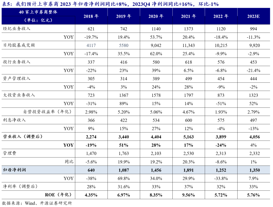 中信建投：供需两端改善催生2023年负债高景气(图7)