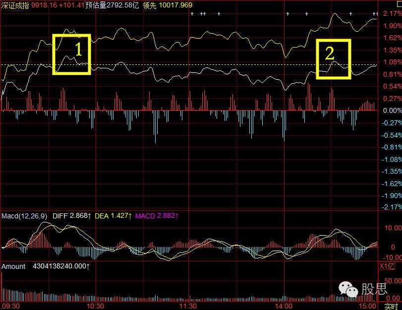分时线MACD背离法，卖在最高，买进最低(图1)
