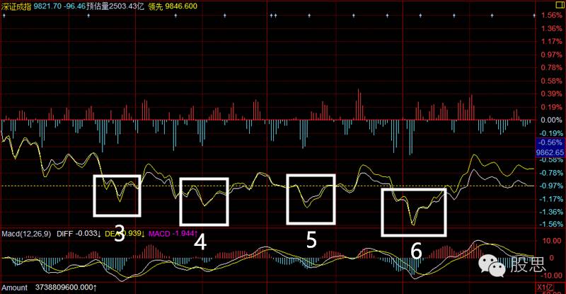 分时线MACD背离法，卖在最高，买进最低(图3)