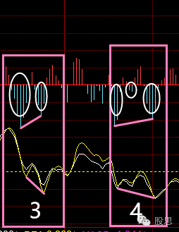 分时线MACD背离法，卖在最高，买进最低(图4)