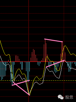 分时线MACD背离法，卖在最高，买进最低(图6)