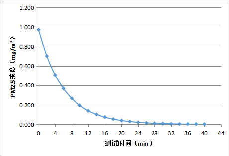 逸新空气净化器除甲醛_逸新空气净化器气味滤网_逸新空气净化器骗局