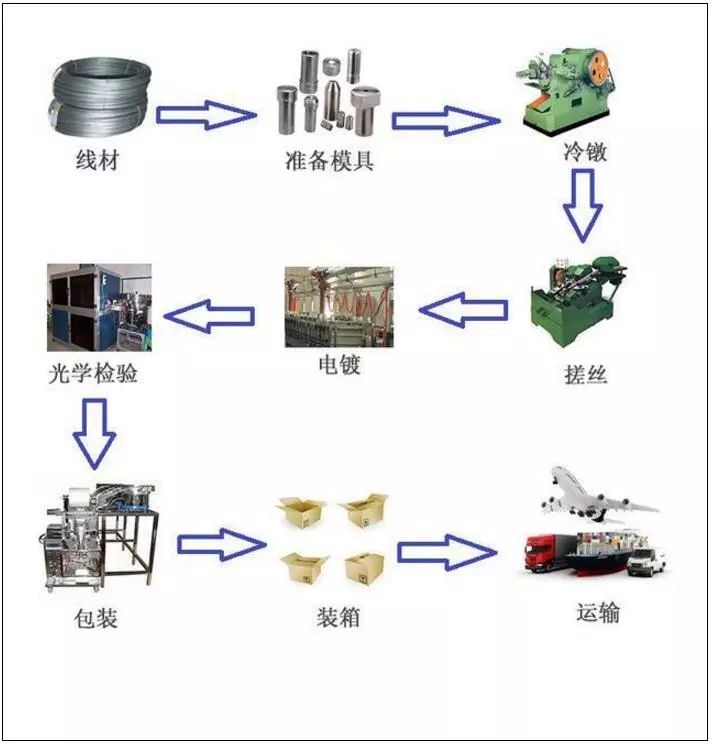 不锈钢螺丝,镀锌和镀镍螺丝的制作工艺流程及区分