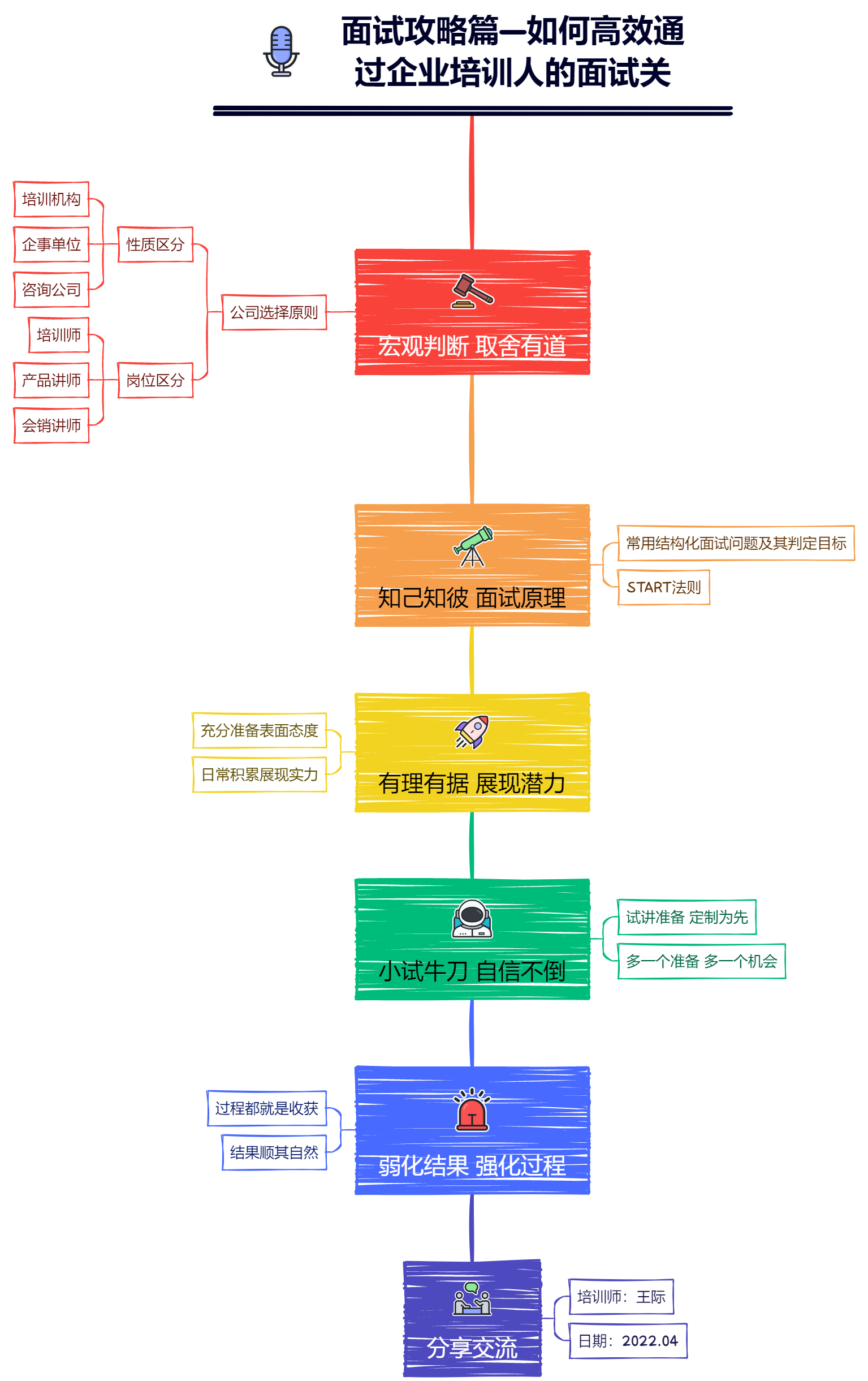 管理培训生面试技巧_培训管理岗面试_管理培训生面试自我介绍