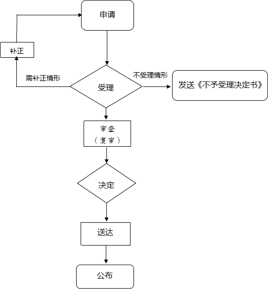 2015年蚌埠市淮上区定向招聘“服务基层项目人员”