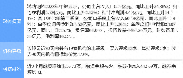 鸿路钢构跌6.14%维持“买入”评级，目标价35.82元