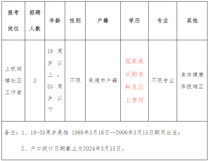 2024年承德高新技术产业开发区招聘社区工作人员简章