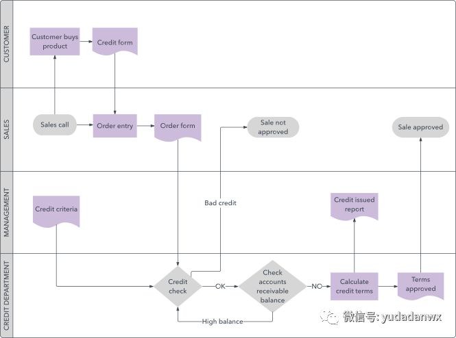 逻辑流程图软件有哪些_逻辑流程图用什么画_逻辑流程图软件