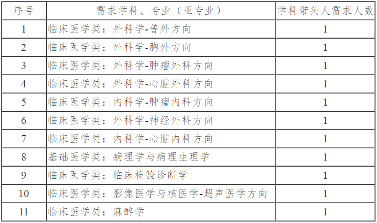 _河北工程大学附属医院招聘学科带头人及业务骨干公告_河北工程大学附属医院招聘学科带头人及业务骨干公告