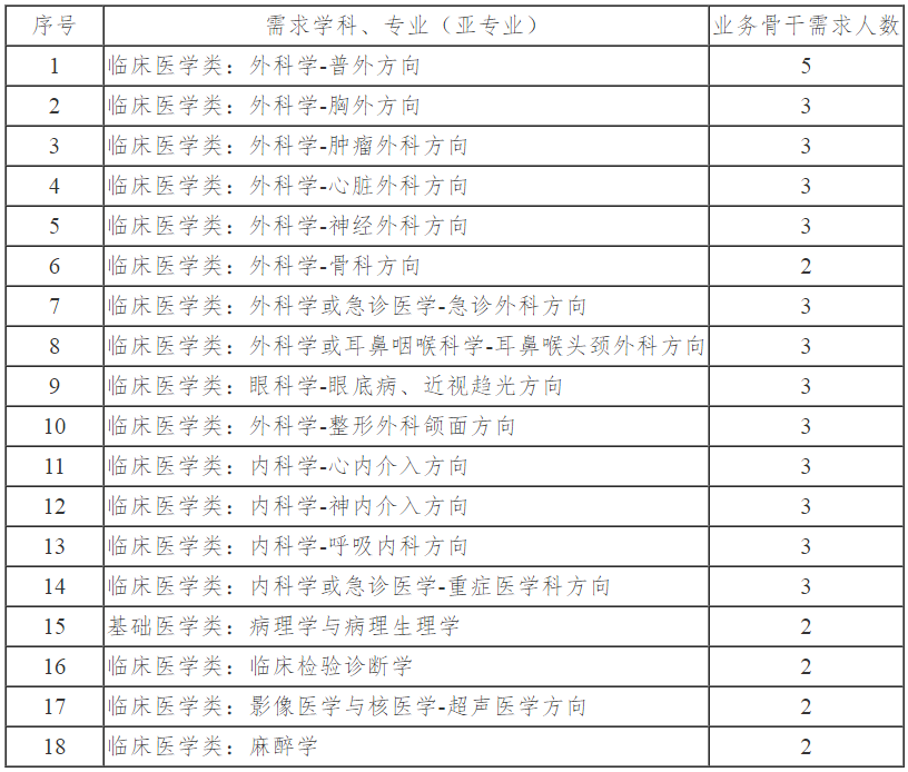 河北工程大学附属医院招聘学科带头人及业务骨干公告__河北工程大学附属医院招聘学科带头人及业务骨干公告