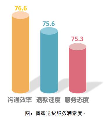 上海市质协调查发现“商品质量问题”成退货主力(图5)