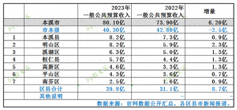 2023年辽宁本溪市各区县公共预算收入排行榜