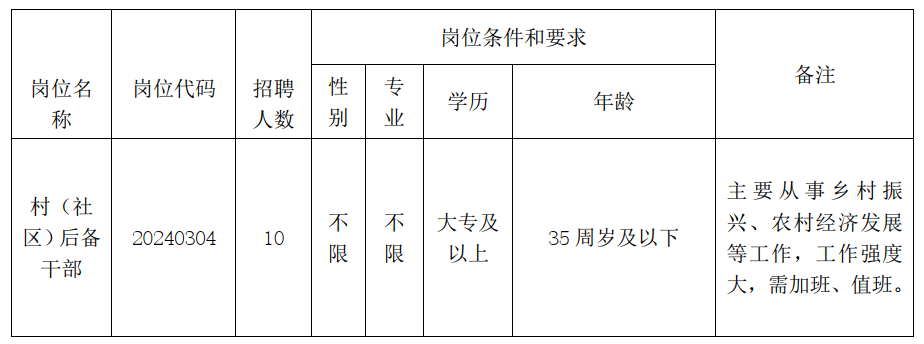 长丰县义井镇2024年公开招聘村（社区）后备干部公告