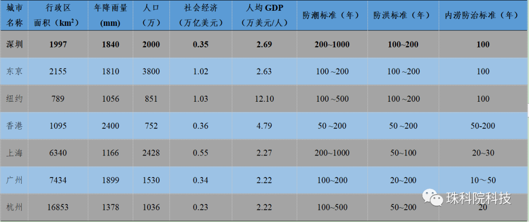 深圳防洪（潮）规划（2020~2035）（附规划）(图15)