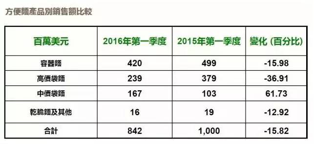 康师傅首季财报远逊预期：净利下滑46%净利降46%(图2)