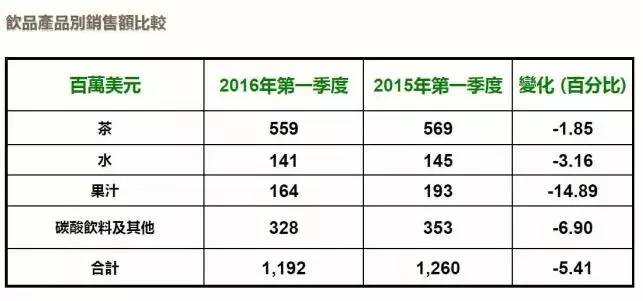 康师傅首季财报远逊预期：净利下滑46%净利降46%(图3)