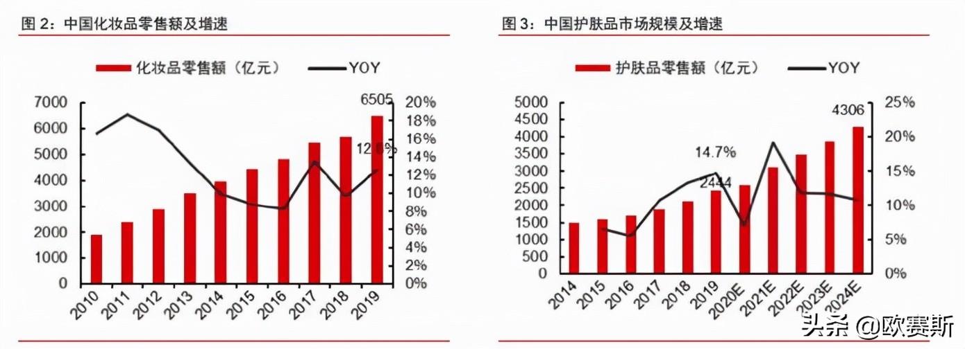 中国护肤品市场高景气，2019年达4300亿元