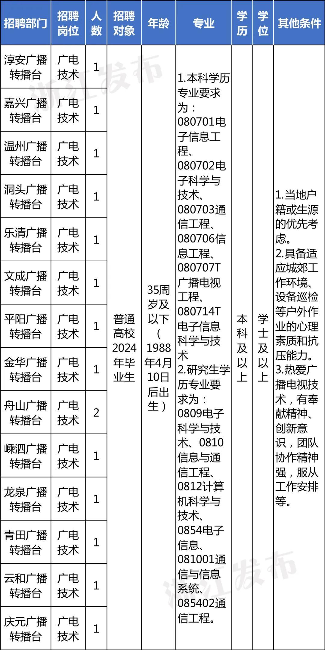 招聘信息_招聘信息免费发布_招聘信息发布文案