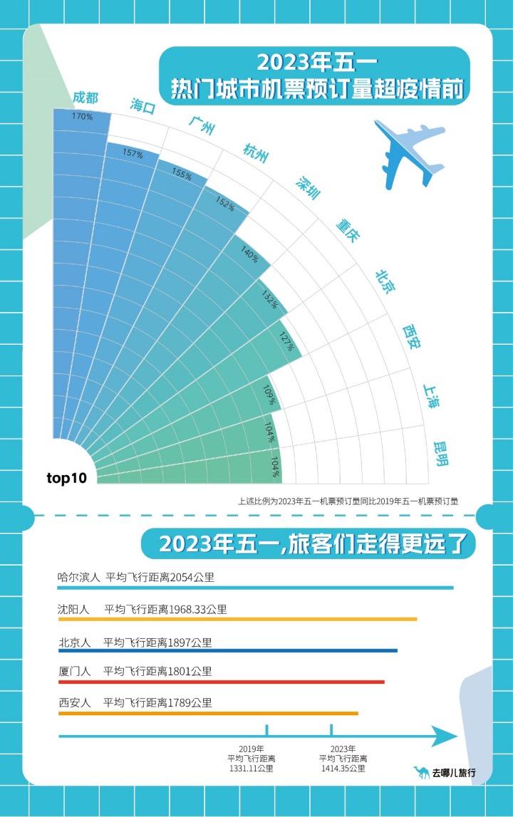 2023年五一假期收官热门城市机票预订量历史新高