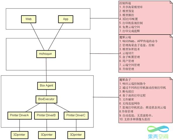 3d打印机软件教程_3d打印机设计软件_教学3d打印机