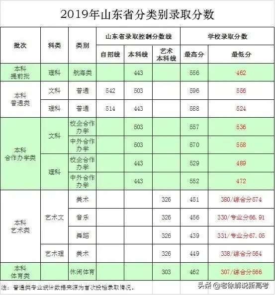 烟台大学专业排名一览表_烟台大学专业录取分数线_烟台大学专业