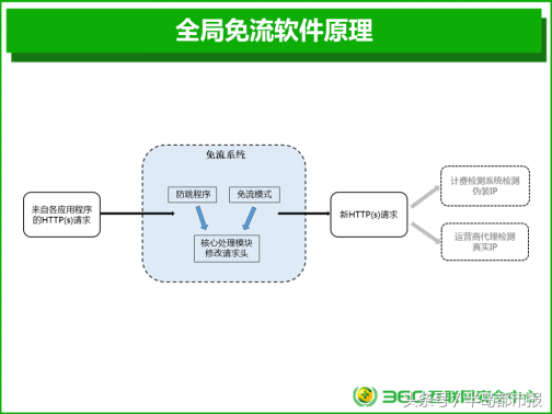 免流量软件教程_免费使用流量软件_软件免流量怎么用