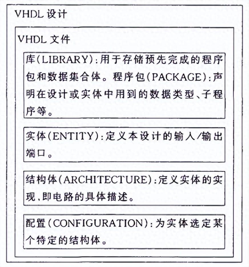 VHDL在数字集成电路设计中的发展趋势以及分析的特点(图1)