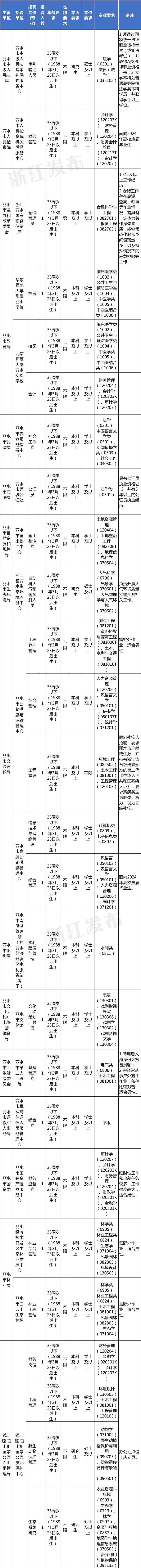 招聘丽水莲都区物流中心_招聘信息最新招聘2021丽水_丽水招聘