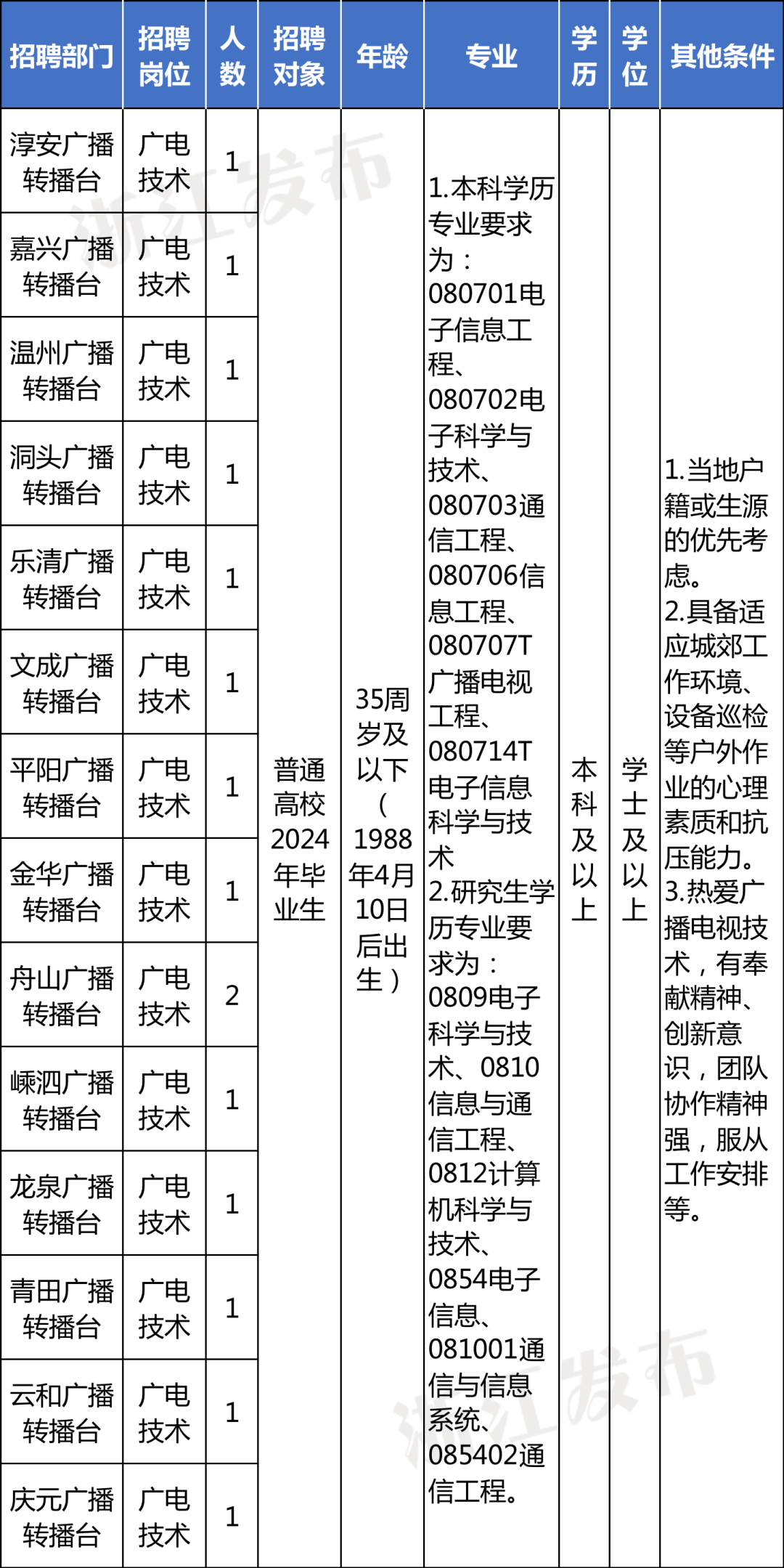 招聘丽水莲都区物流中心_招聘信息最新招聘2021丽水_丽水招聘