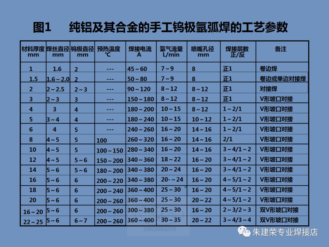 2,焊接参数的选择焊接45钢和zg310